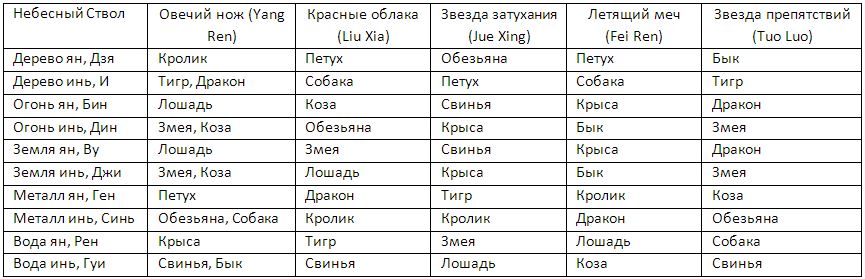 Символические звезды и здоровье 1