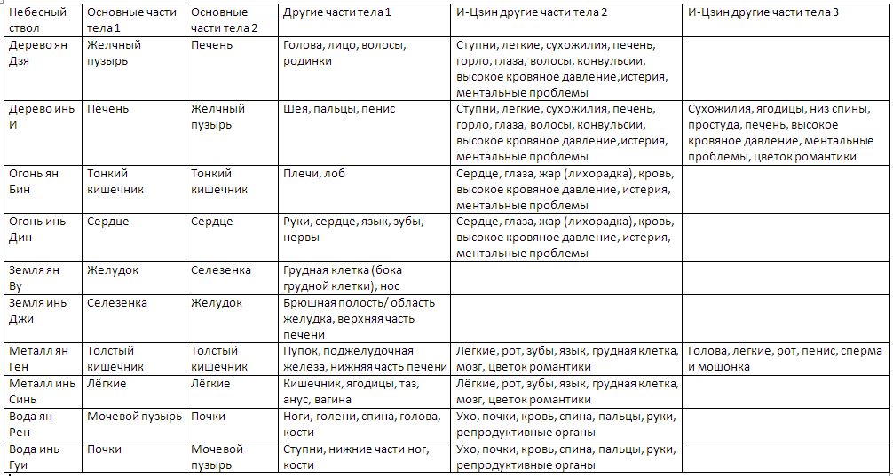 небесные стволы и здоровье
