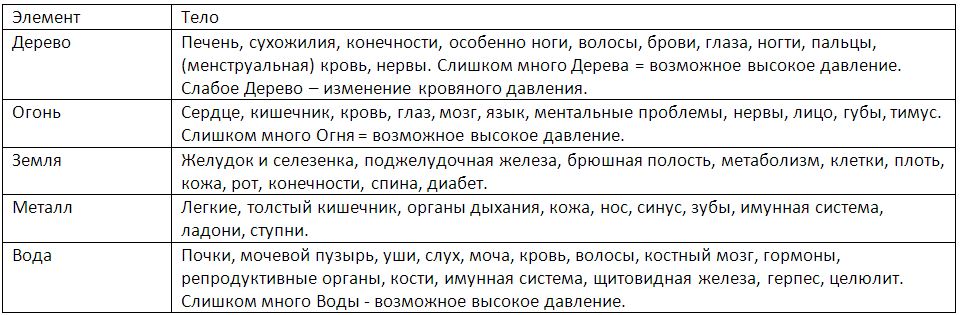 Стихии и здоровье